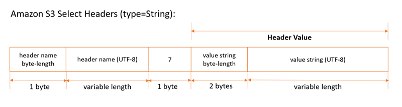
					Screenshot of the headers structure showing header name byte-length, header name string, 
						header value type, value byte-length and value string.
				