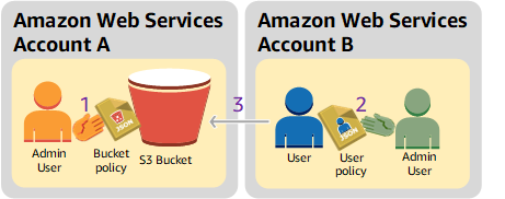 
			Diagram depicting an Amazon Web Services account granting another Amazon Web Services account permission to access its resources.
		