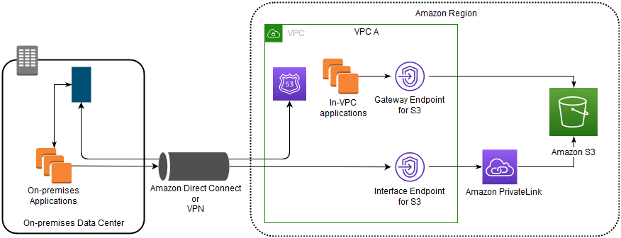 
          Data-flow diagram showing access to Amazon S3 using gateway endpoints and interface endpoints.
        