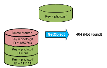 Illustration that shows a GetObject call for a delete marker returning a 404 (Not Found) error.
