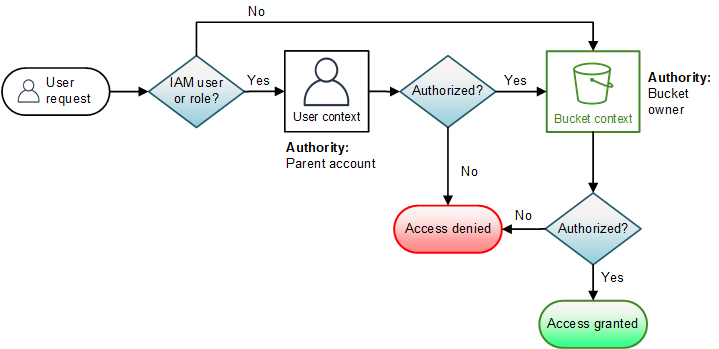 Illustration that shows the context-based evaluation for bucket operation.