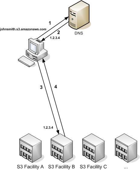 
				Diagram showing steps that occur when a DNS server routes requests from the
					client to facility B.
			