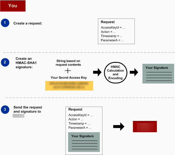 Diagram showing general steps you perform for authenticating requests to Amazon S3.