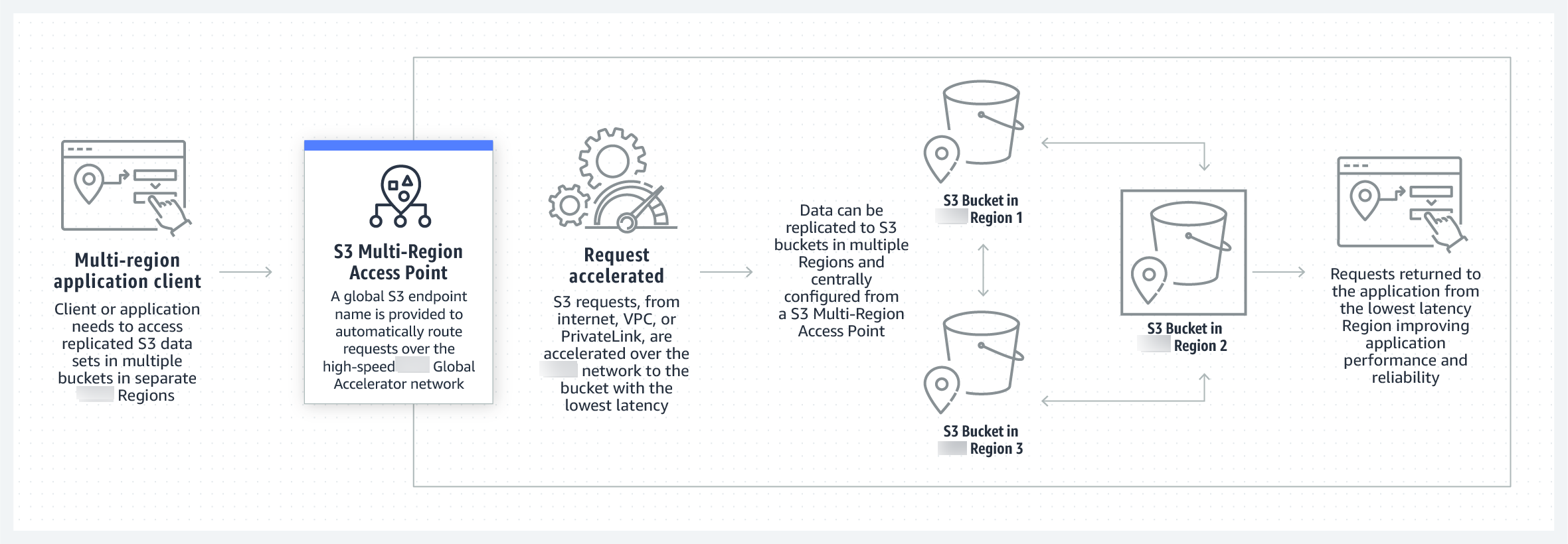 
            How requests are routed through an Amazon S3 Multi-Region Access Point to the bucket with the lowest
                latency in an active-active configuration.
        