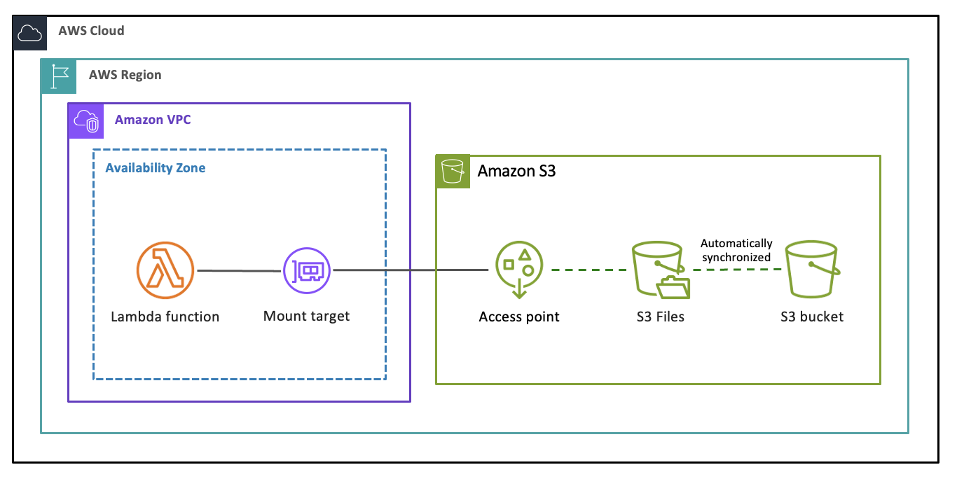Diagram showing the data flow between an S3 bucket, S3 file system, and Amazon Lambda function.