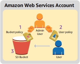 Diagram showing an Amazon account granting permissions.