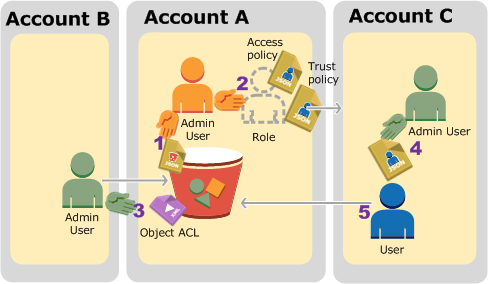 
				Diagram showing cross-account permissions using IAM roles.
			