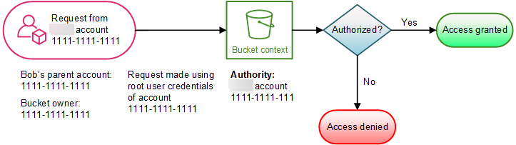 Illustration that shows a bucket operation requested by bucket owner.