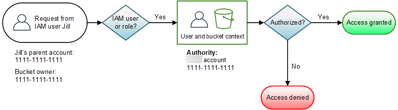 Illustration that shows a bucket operation requested by an IAM principal and bucket owner.