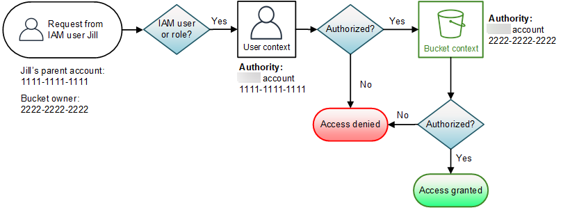 Illustration that shows a bucket operation requested by an IAM principal that is not the bucket owner.