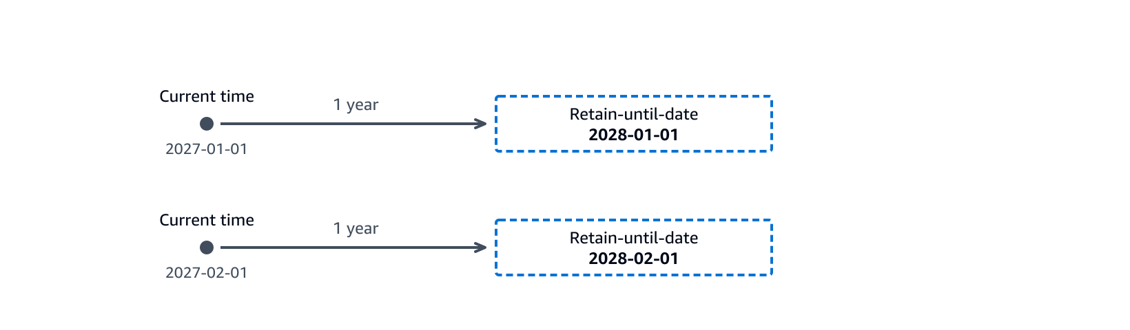 A timeline for a 1-year duration. When the current time is 2027-01-01, the retain-until-date is 2028-01-01. When the current time is 2027-02-01, it is 2028-02-01. The date moves forward as the current time advances.