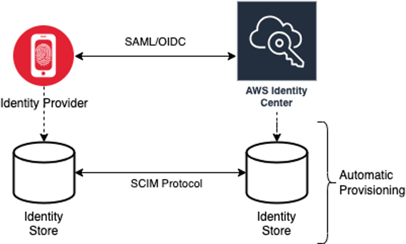 IAM Identity Center integration with an external identity store through automatic provisioning.