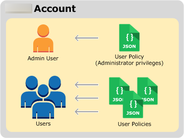 
							Diagram depicting the Amazon Web Services account admin and other users with
								attached user policies.
						