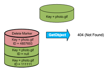 
                Illustration that shows a GetObject call for a delete marker
                    returning a 404 (Not Found) error.
            