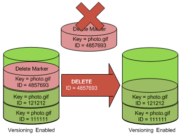 Illustration that shows a delete marker deletion using its version ID.