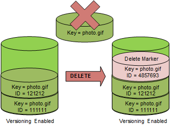
                Diagram depicting how S3 Versioning works when you DELETE an
                    object that is in a versioning-enabled bucket.
            