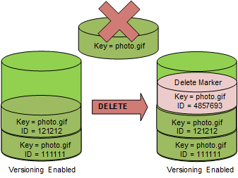 
                Illustration that shows a delete marker insertion.
            