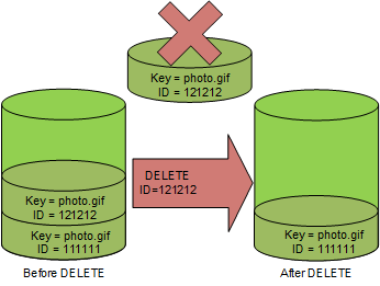 
                Diagram that shows how DELETE versionId permanently deletes a
                    specific object version from a versioning-enabled bucket without inserting a
                    delete marker.
            