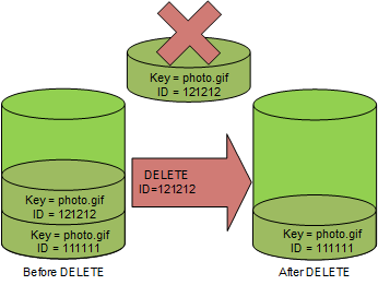 Diagram that shows how DELETE Object versionId permanently deletes a specific object version.