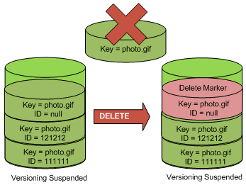 
				Illustration that shows a simple delete to remove an object with a NULL version ID.
			