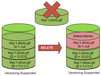 Illustration that shows a simple delete to remove an object with a NULL version ID.