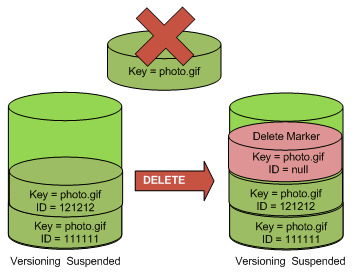 
				Illustration that shows a delete marker insertion.
			