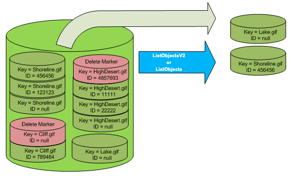 
            Illustration that shows how a ListObjectsV2 or
                    ListObjects call doesn't return any delete markers.
        