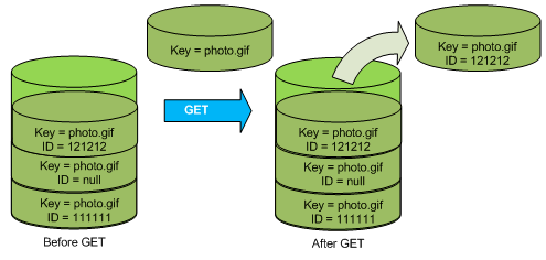 Illustration that shows how GET returns the current version of the object.