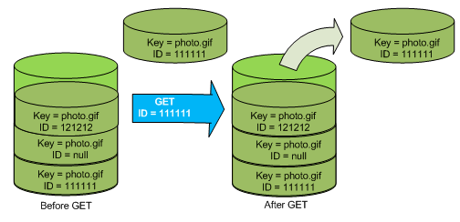 Illustration that shows how a GET versionId request retrieves the specified version of the object.