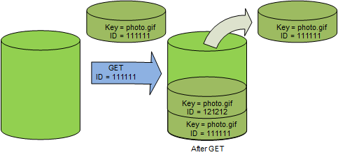 Diagram depicting how S3 Versioning works when you GET a noncurrent version in a versioning-enabled bucket.