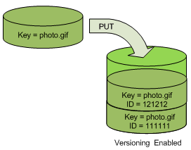 Diagram depicting how S3 Versioning works when you PUT an object in a versioning-enabled bucket.