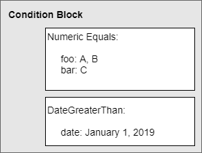 Condition block that includes DateGreaterThan condition