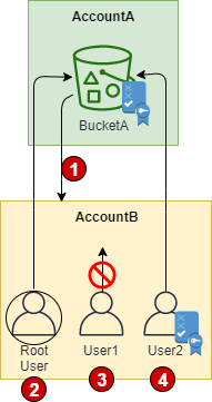 
        Delegating access to an Amazon Web Services account
      