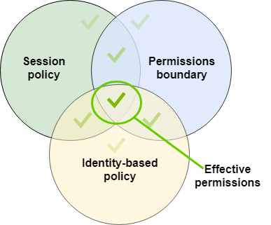 
          Evaluation of the session policy with a permissions boundary
        