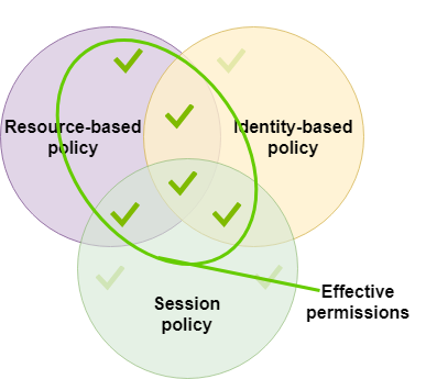 
          Evaluation of the session policy with a resource-based policy specifying the
            session ARN
        
