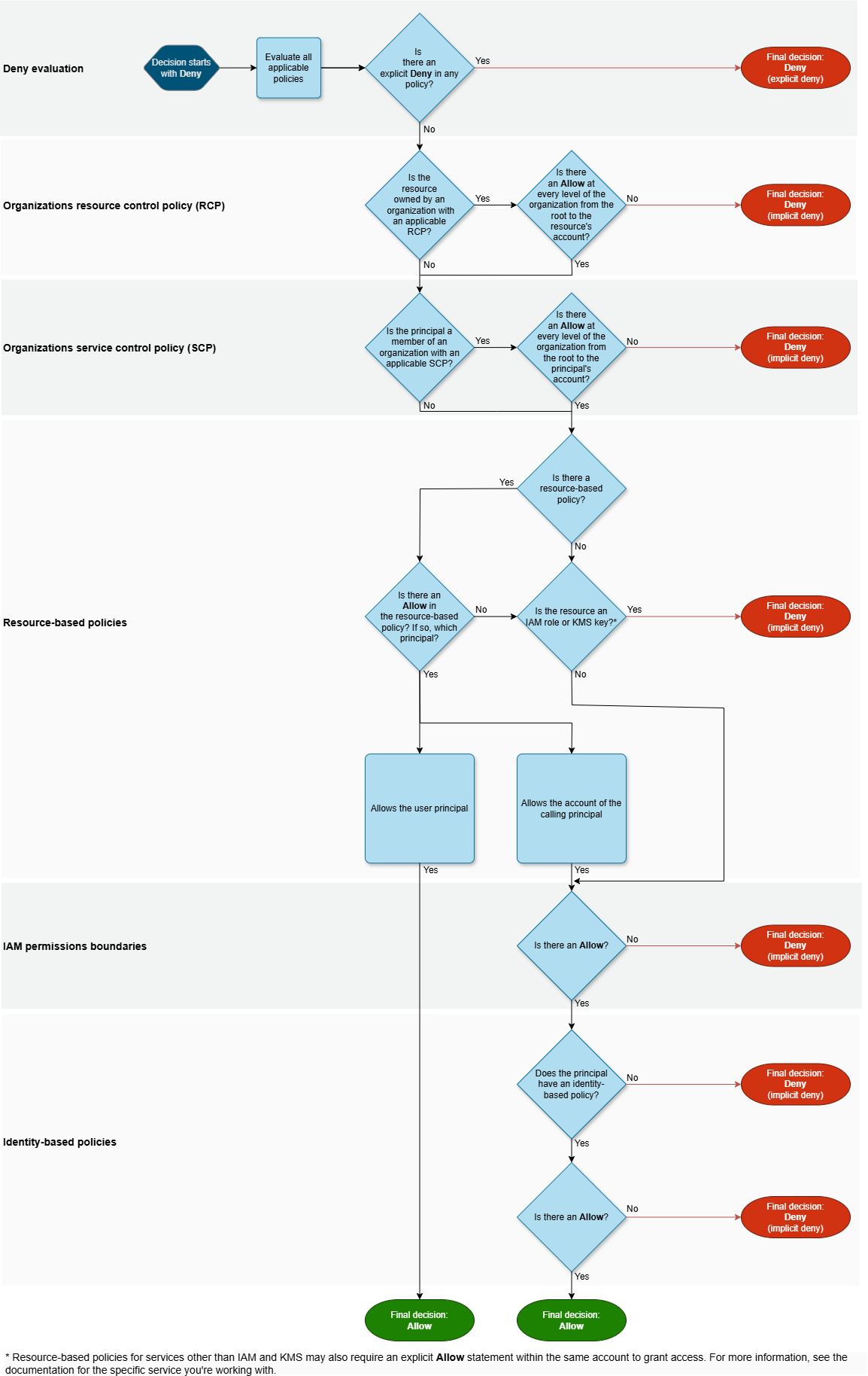 Evaluation flow chart for an IAM user within a single account