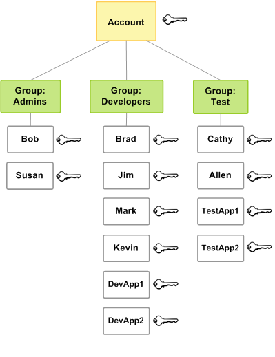 
      Example of relationship between Amazon Web Services accounts, users, and user groups
    
