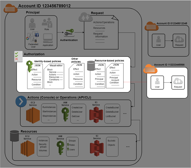 
      AccessManagement_Diagram
    