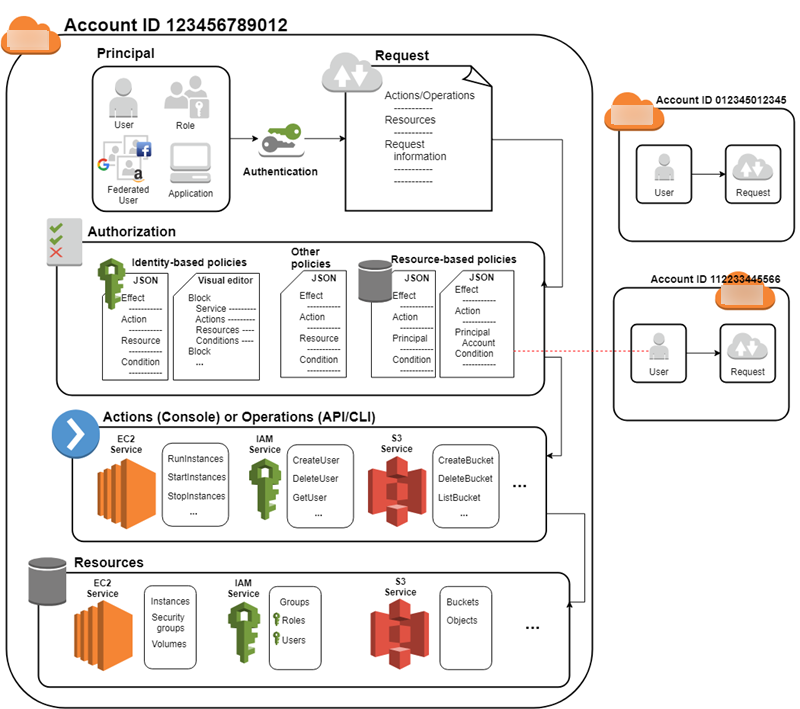 Aws management services