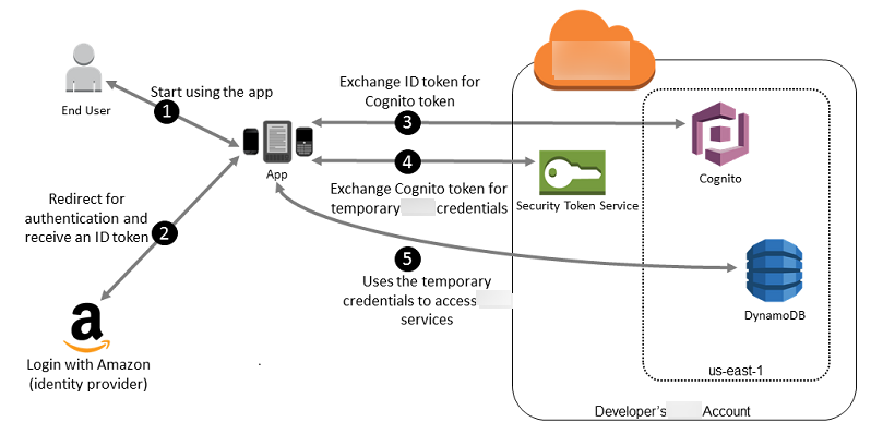 
      Sample workflow using Amazon Cognito to federate users for a mobile application
    