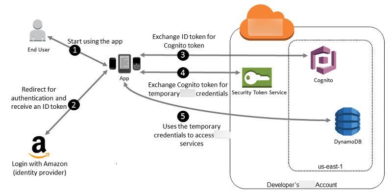 Sample workflow using Amazon Cognito to federate users for a mobile application