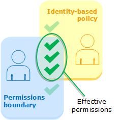 
                Evaluation of identity-based policies and permissions boundaries
            