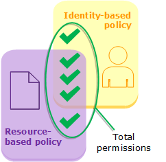 
          Evaluation of identity-based policies and resource-based policies
        