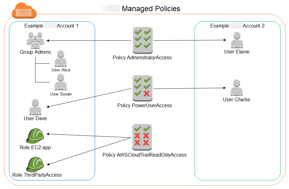 
        Diagram of Amazon managed policies
      