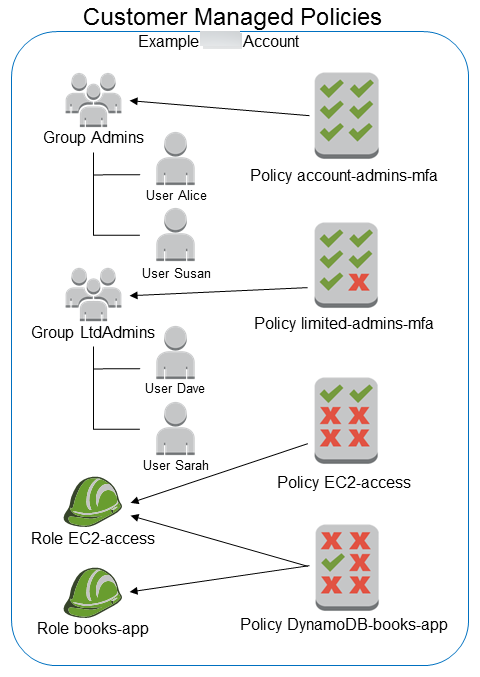 
        Diagram of customer managed policies
      