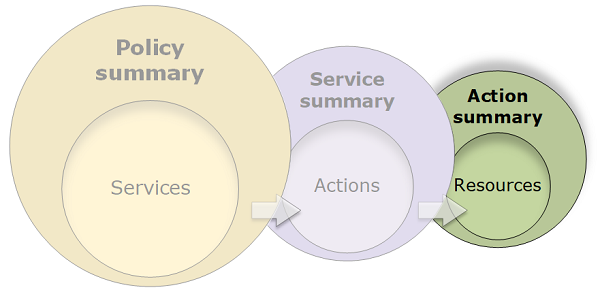 policy summaries diagram that illustrates the 3 tables and their relationship.