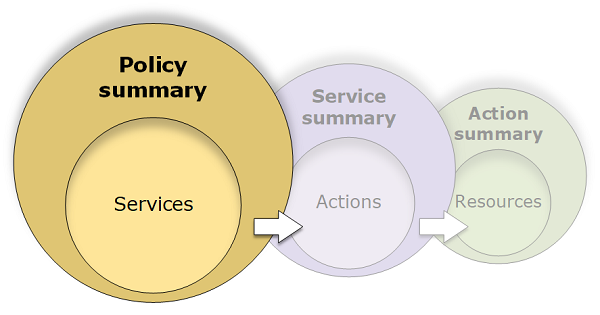 
      Policy summaries diagram image that illustrates the 3 tables and their
        relationship
    