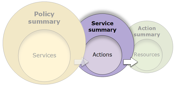 Policy summaries diagram image that illustrates the 3 tables and their relationship