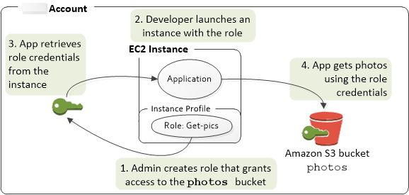 
        Application on an Amazon EC2 instance accessing an Amazon resource
      