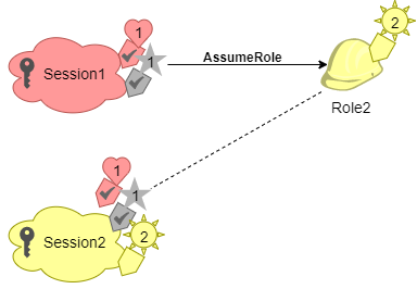 
        Assuming the second role in a role chain
      